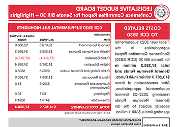 Snapshot of LBB Summary of SB30 (Supplemental Budget)