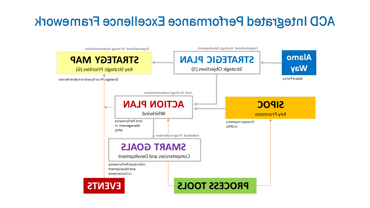 ACD Integrated Performance Excellence Framework - Simple Version